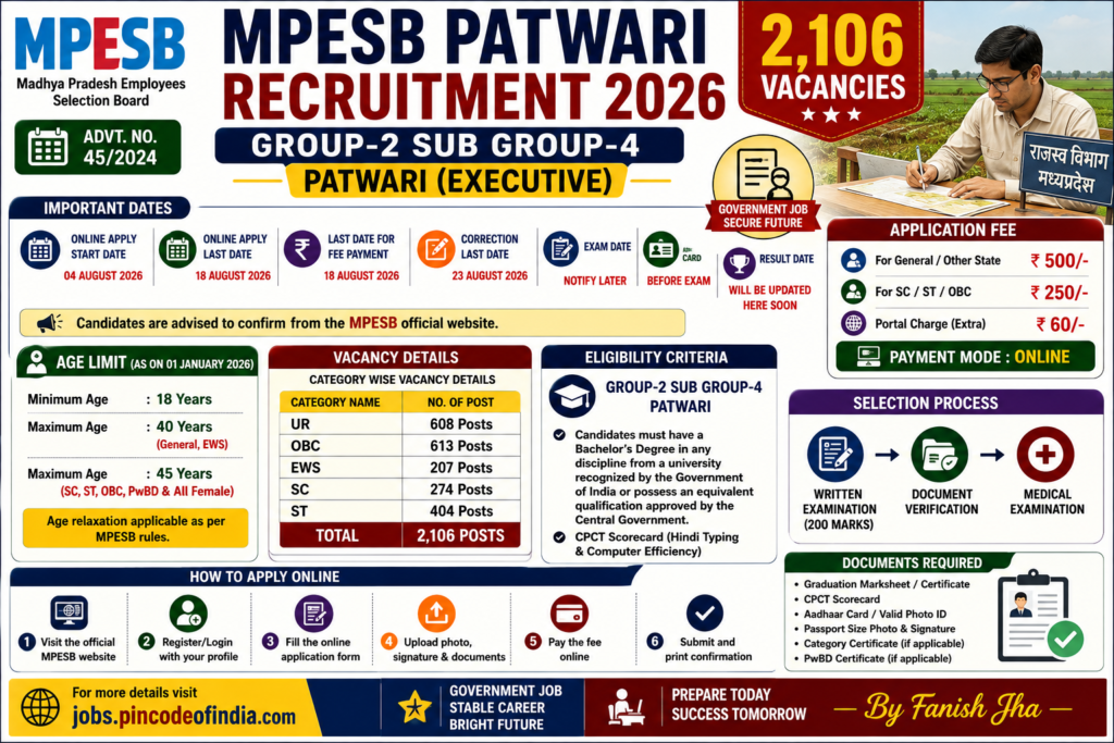 MPESB Group-2 Sub Group-4 Patwari Recruitment 2026 notification released for 2,106 vacancies. Apply online from 04 August to 23 August 2026 (Extended). Check eligibility, age limit, application fee, selection process, exam pattern, and complete details.