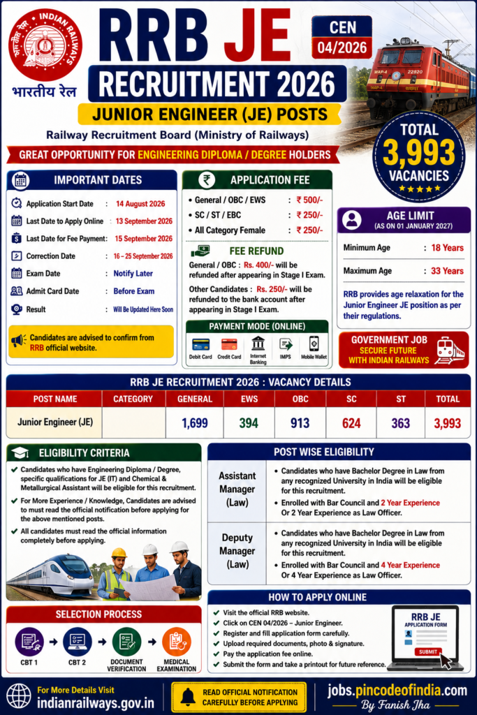 Railway RRB JE Recruitment 2026 notification released for 3993 Junior Engineer posts. Apply online from 14 August to 13 September 2026. Check eligibility, age limit, fee, vacancy, selection process and important dates.