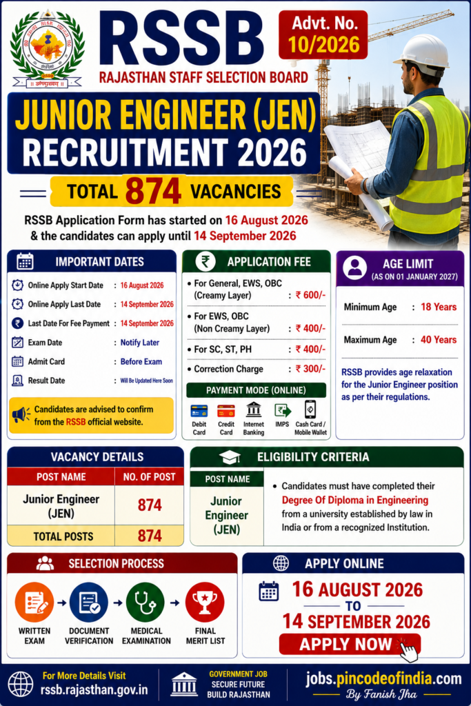 RSSB Junior Engineer Recruitment 2026 notification released for 874 posts. Apply online from 16 August to 14 September 2026. Check eligibility, age limit, fee, vacancy and selection process.