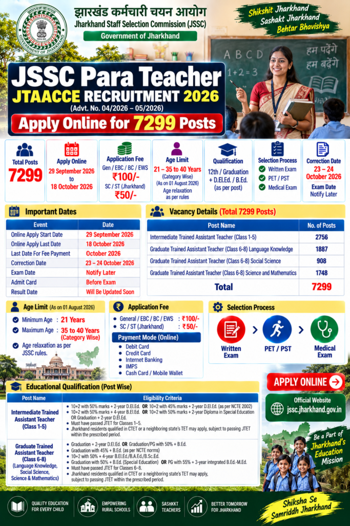 JSSC Para Teacher JTAACCE Recruitment 2026 for 7299 posts